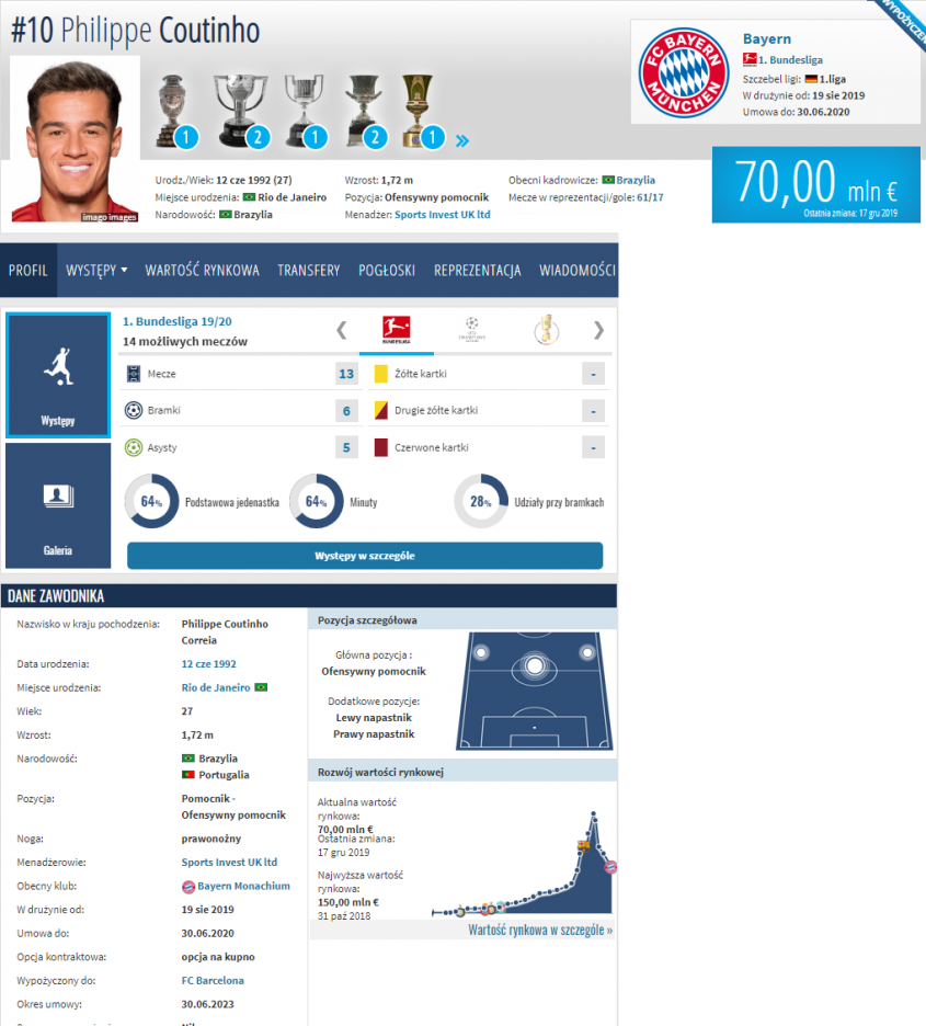 OGROMNY SPADEK wartości Philippe Coutinho na Transfermarkt! W ROK PONAD DWUKROTNY o.O